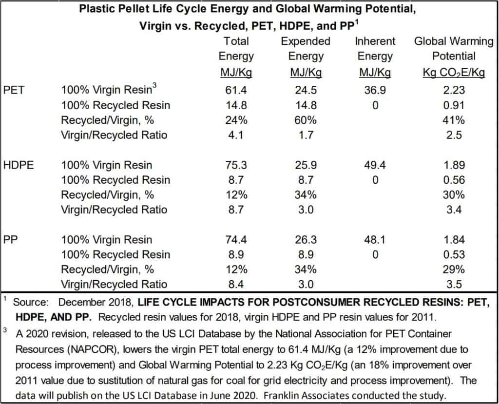 原生與再生塑膠的能源消耗與碳排放比較圖表（PET、HDPE、PP），PCR 再生塑膠可大幅減少能源消耗與碳排放。