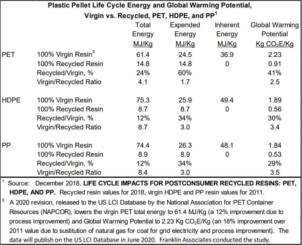 原生與再生塑膠的能源消耗與碳排放比較圖表（PET、HDPE、PP），PCR 再生塑膠可大幅減少能源消耗與碳排放。